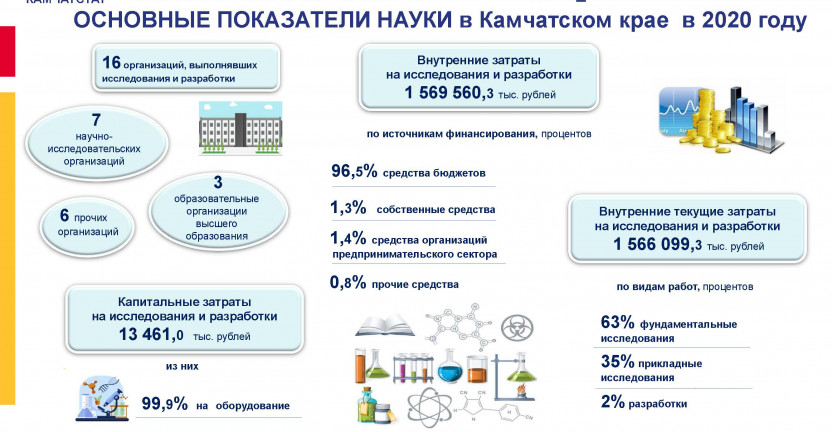 Основные показатели науки в Камчатском крае в 2020 году